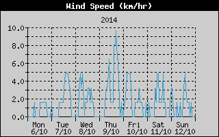 Average Wind Speed History