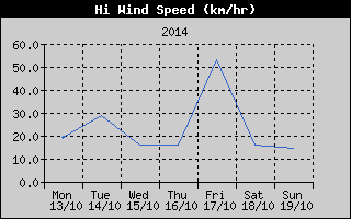 High Wind Speed History