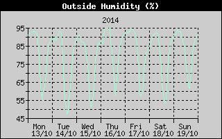 Outside Humidity History