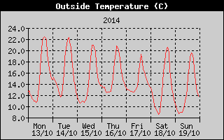 Outside Temperature History