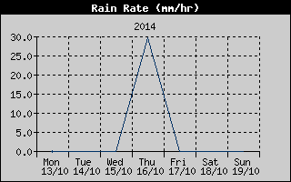 Rain Rate History