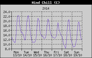 Wind Chill History
