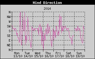 Wind Direction History