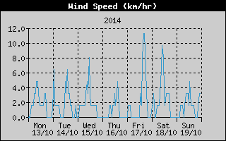 Average Wind Speed History
