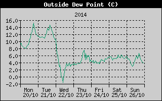 Outside Dewpoint History
