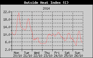 Heat Index History
