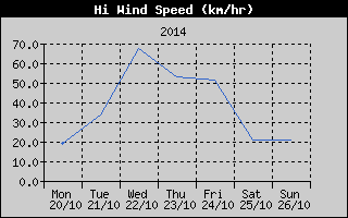 High Wind Speed History