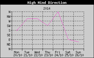 Direction of High Wind History