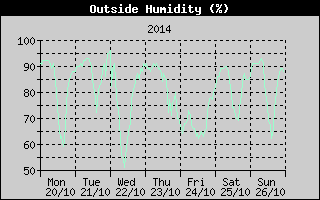 Outside Humidity History