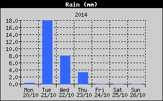 Total Rain History