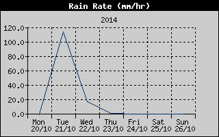 Rain Rate History