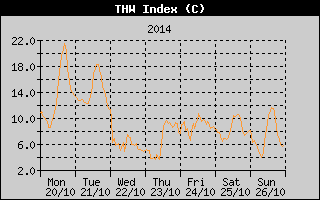 THW Index History