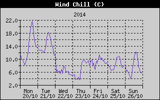 Wind Chill History