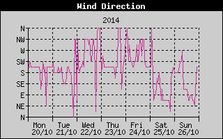 Wind Direction History