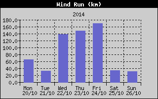 Wind Run History