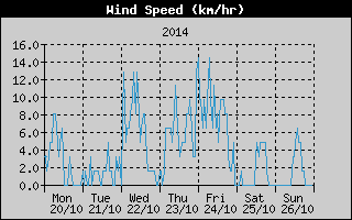 Average Wind Speed History