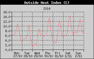 Heat Index History