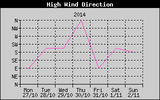 Direction of High Wind History