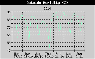 Outside Humidity History