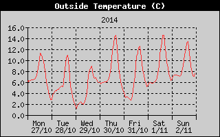 Outside Temperature History
