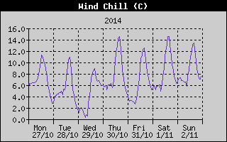 Wind Chill History