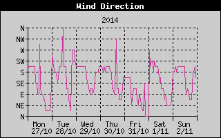 Wind Direction History