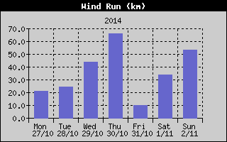Wind Run History