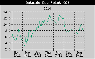 Outside Dewpoint History