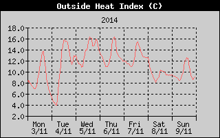 Heat Index History