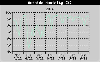 Outside Humidity History