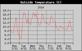 Outside Temperature History