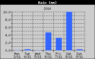 Total Rain History