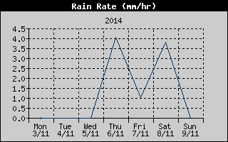 Rain Rate History