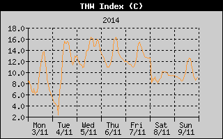THW Index History