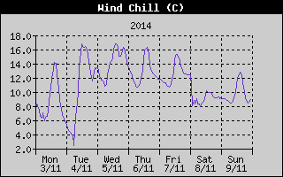 Wind Chill History