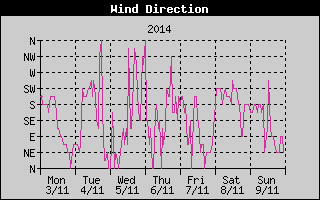 Wind Direction History