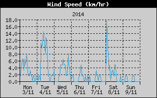 Average Wind Speed History