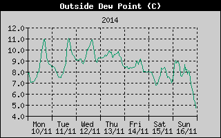 Outside Dewpoint History