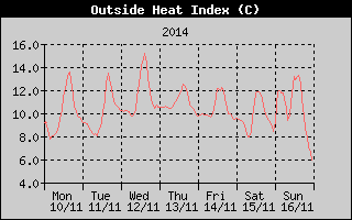 Heat Index History