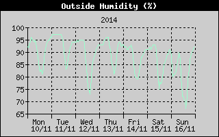 Outside Humidity History
