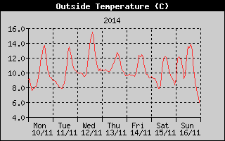 Outside Temperature History