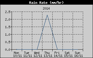Rain Rate History
