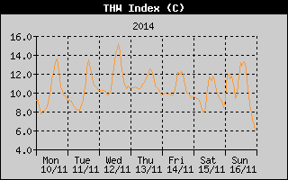 THW Index History