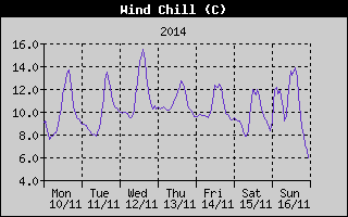 Wind Chill History