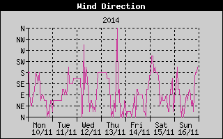 Wind Direction History