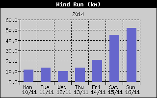 Wind Run History