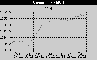 Barometer History