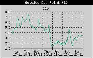 Outside Dewpoint History