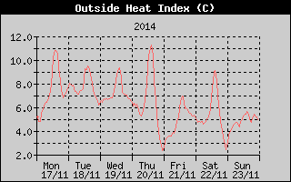 Heat Index History