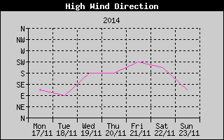 Direction of High Wind History